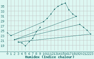 Courbe de l'humidex pour Caceres