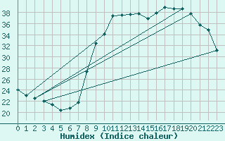 Courbe de l'humidex pour Hohrod (68)