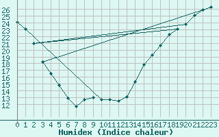 Courbe de l'humidex pour Hemaruka Agcm