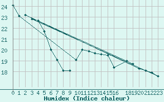 Courbe de l'humidex pour Gand (Be)