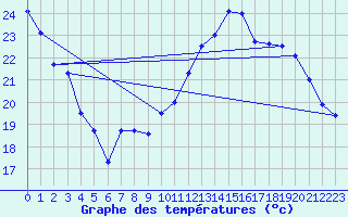 Courbe de tempratures pour Langres (52) 