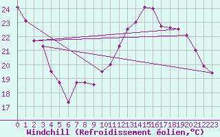 Courbe du refroidissement olien pour Langres (52) 