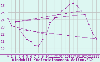 Courbe du refroidissement olien pour Six-Fours (83)