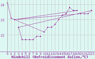 Courbe du refroidissement olien pour la bouée 6100196