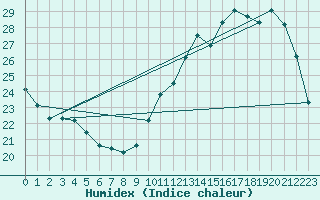 Courbe de l'humidex pour Courcouronnes (91)