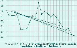 Courbe de l'humidex pour Nyon-Changins (Sw)