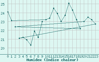 Courbe de l'humidex pour Schmuecke