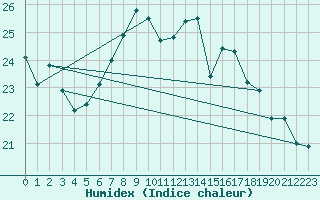 Courbe de l'humidex pour Lauwersoog Aws