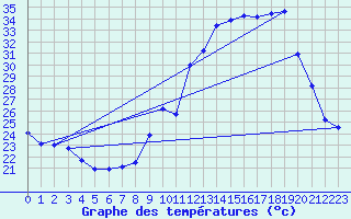 Courbe de tempratures pour Frontenac (33)