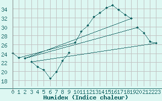 Courbe de l'humidex pour Toulouse-Blagnac (31)