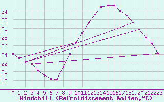 Courbe du refroidissement olien pour Orange (84)
