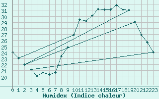 Courbe de l'humidex pour Haegen (67)