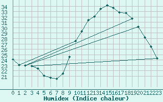 Courbe de l'humidex pour Millau - Soulobres (12)