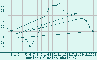 Courbe de l'humidex pour Le Luc - Cannet des Maures (83)