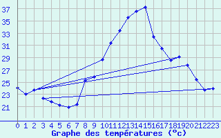 Courbe de tempratures pour Guadalajara