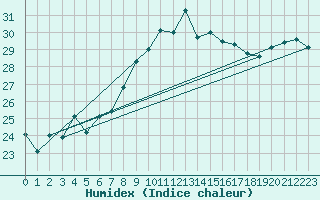 Courbe de l'humidex pour Ibiza (Esp)