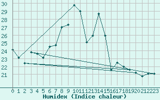 Courbe de l'humidex pour Vaduz