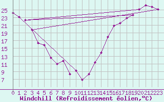Courbe du refroidissement olien pour Cardston