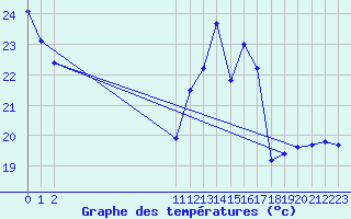 Courbe de tempratures pour Treize-Vents (85)