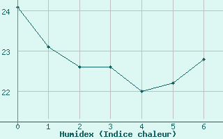 Courbe de l'humidex pour Don Benito