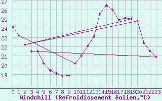 Courbe du refroidissement olien pour Toulouse-Blagnac (31)