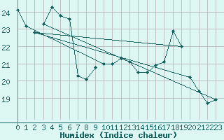 Courbe de l'humidex pour Annecy (74)