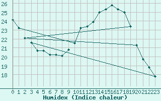 Courbe de l'humidex pour Istres (13)