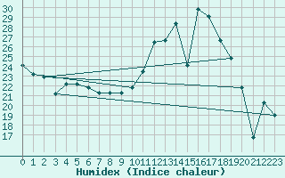 Courbe de l'humidex pour Madrid / Retiro (Esp)