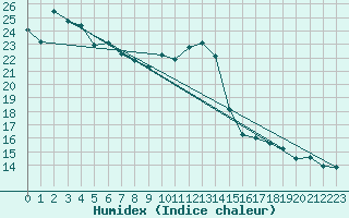 Courbe de l'humidex pour Leinefelde