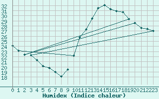 Courbe de l'humidex pour Potes / Torre del Infantado (Esp)