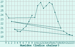 Courbe de l'humidex pour Hoernli