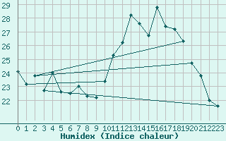 Courbe de l'humidex pour Cap Ferret (33)