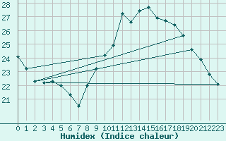 Courbe de l'humidex pour Crest (26)