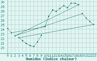 Courbe de l'humidex pour Pointe de Chassiron (17)