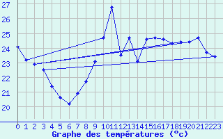 Courbe de tempratures pour Gruissan (11)