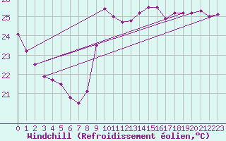 Courbe du refroidissement olien pour Saint-Cyprien (66)
