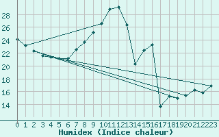 Courbe de l'humidex pour Plaffeien-Oberschrot