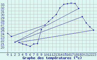 Courbe de tempratures pour Crest (26)