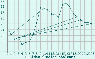 Courbe de l'humidex pour Santander (Esp)