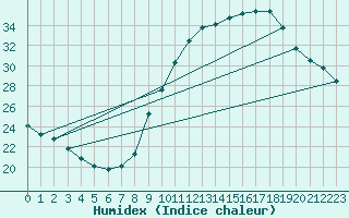 Courbe de l'humidex pour Bourg-Saint-Maurice (73)