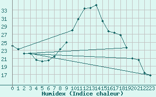 Courbe de l'humidex pour Abbeville (80)