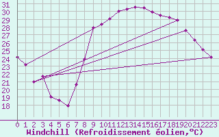 Courbe du refroidissement olien pour Tarascon (13)