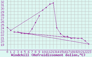 Courbe du refroidissement olien pour Ustka