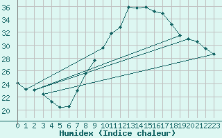 Courbe de l'humidex pour Tortosa