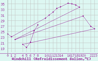 Courbe du refroidissement olien pour Trujillo