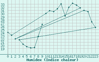 Courbe de l'humidex pour Avord (18)