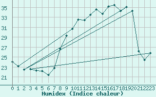 Courbe de l'humidex pour San Chierlo (It)