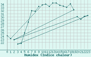 Courbe de l'humidex pour Aadorf / Tnikon