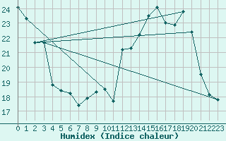 Courbe de l'humidex pour Renwez (08)