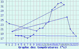 Courbe de tempratures pour Biscarrosse (40)